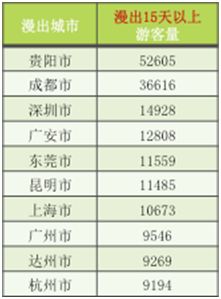 [大数据]今年暑假重庆333万人次赴外地旅游 最爱去四川