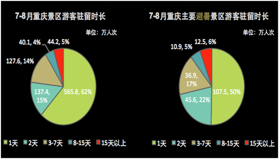 [大数据]今年暑假重庆333万人次赴外地旅游 最爱去四川