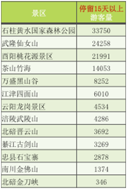 [大数据]今年暑假重庆333万人次赴外地旅游 最爱去四川